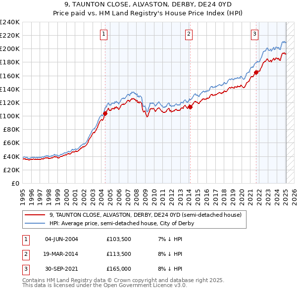 9, TAUNTON CLOSE, ALVASTON, DERBY, DE24 0YD: Price paid vs HM Land Registry's House Price Index