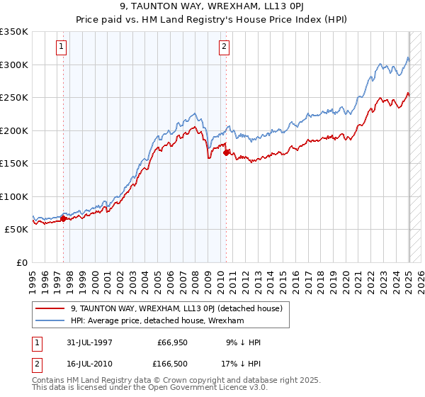 9, TAUNTON WAY, WREXHAM, LL13 0PJ: Price paid vs HM Land Registry's House Price Index