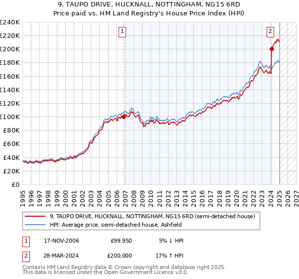 9, TAUPO DRIVE, HUCKNALL, NOTTINGHAM, NG15 6RD: Price paid vs HM Land Registry's House Price Index