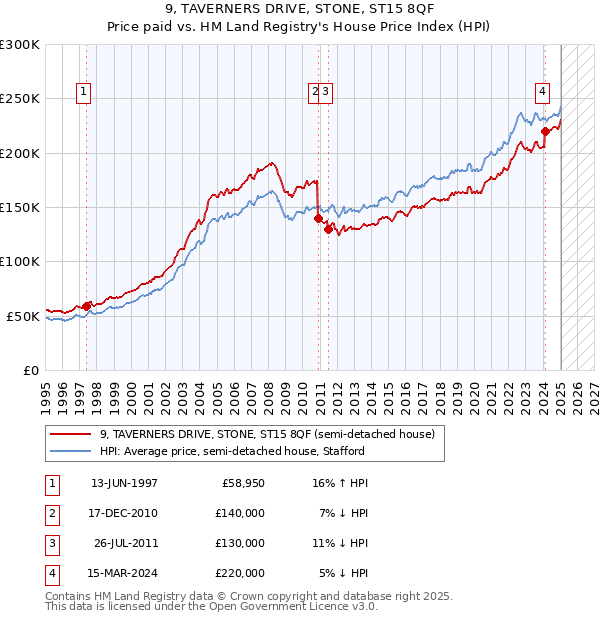 9, TAVERNERS DRIVE, STONE, ST15 8QF: Price paid vs HM Land Registry's House Price Index