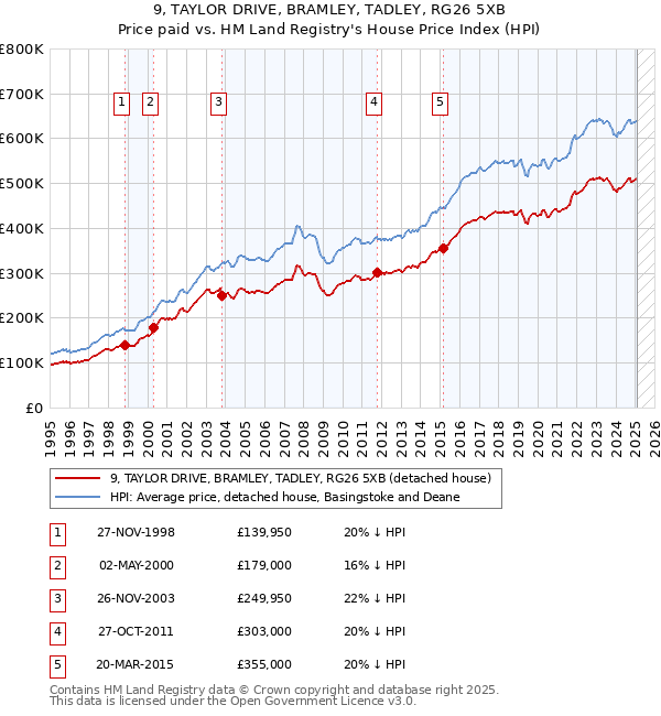 9, TAYLOR DRIVE, BRAMLEY, TADLEY, RG26 5XB: Price paid vs HM Land Registry's House Price Index