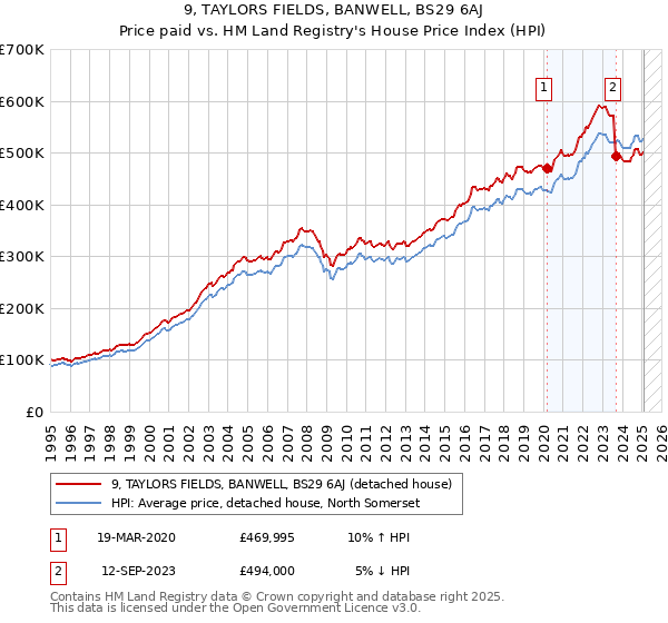9, TAYLORS FIELDS, BANWELL, BS29 6AJ: Price paid vs HM Land Registry's House Price Index