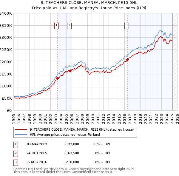 9, TEACHERS CLOSE, MANEA, MARCH, PE15 0HL: Price paid vs HM Land Registry's House Price Index