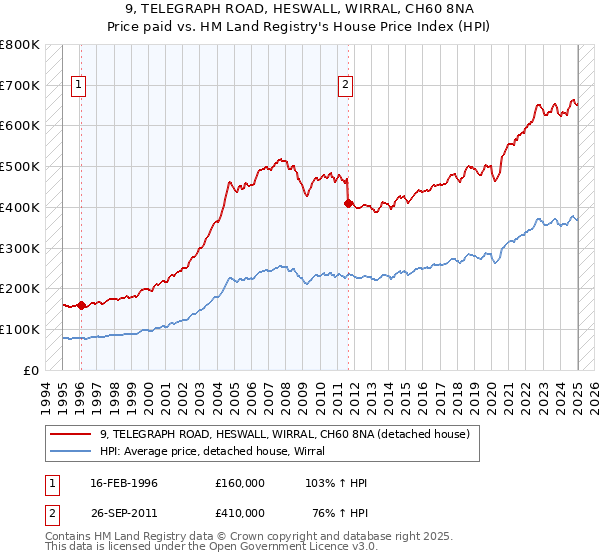 9, TELEGRAPH ROAD, HESWALL, WIRRAL, CH60 8NA: Price paid vs HM Land Registry's House Price Index