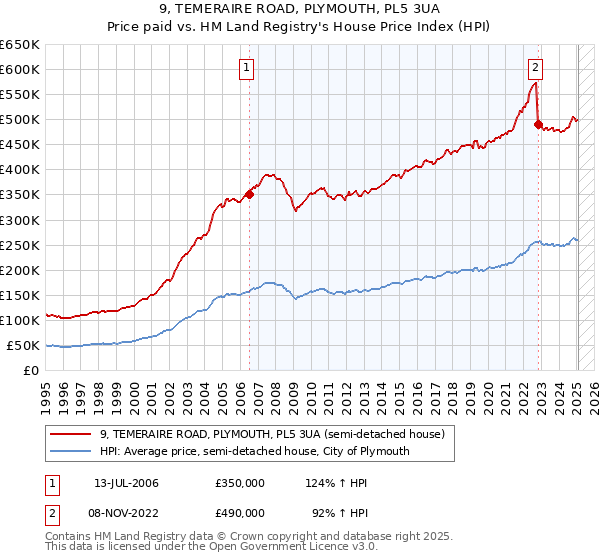 9, TEMERAIRE ROAD, PLYMOUTH, PL5 3UA: Price paid vs HM Land Registry's House Price Index