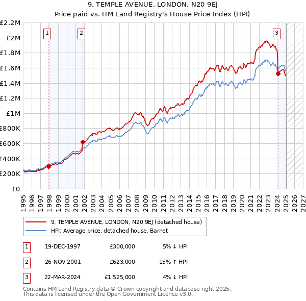 9, TEMPLE AVENUE, LONDON, N20 9EJ: Price paid vs HM Land Registry's House Price Index