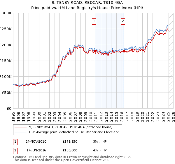 9, TENBY ROAD, REDCAR, TS10 4GA: Price paid vs HM Land Registry's House Price Index