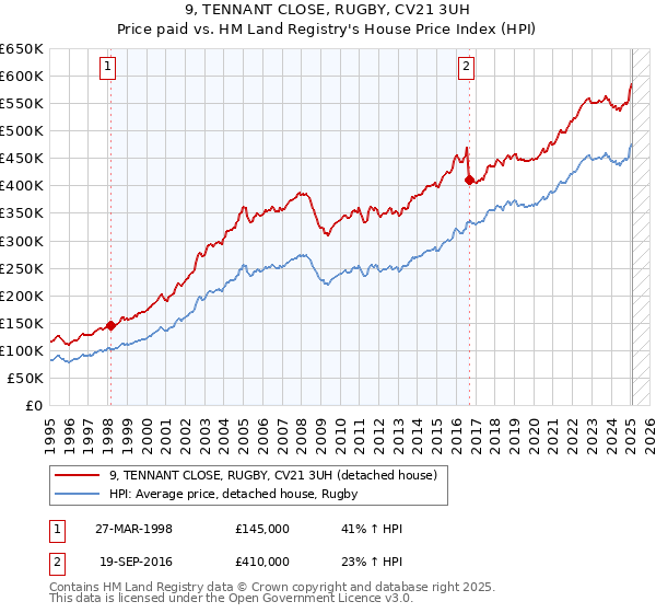 9, TENNANT CLOSE, RUGBY, CV21 3UH: Price paid vs HM Land Registry's House Price Index