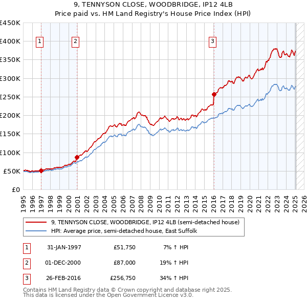 9, TENNYSON CLOSE, WOODBRIDGE, IP12 4LB: Price paid vs HM Land Registry's House Price Index