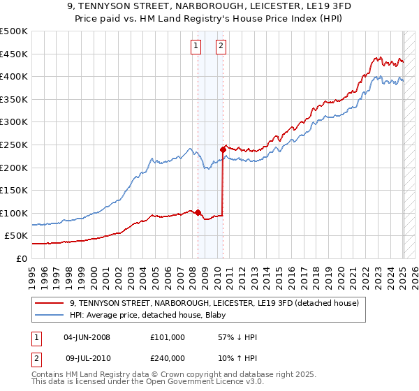 9, TENNYSON STREET, NARBOROUGH, LEICESTER, LE19 3FD: Price paid vs HM Land Registry's House Price Index