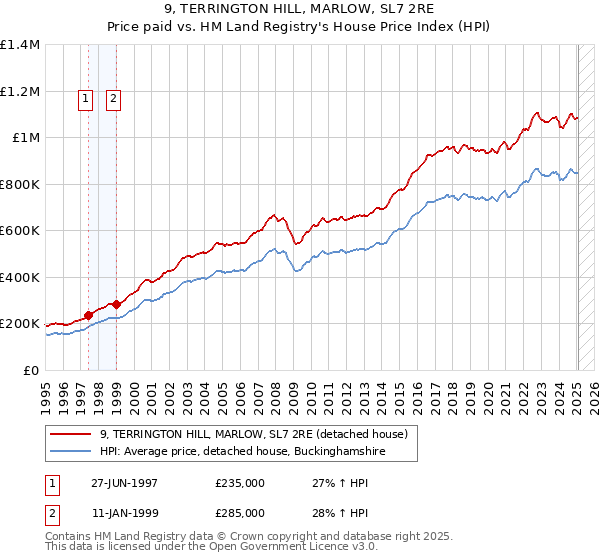 9, TERRINGTON HILL, MARLOW, SL7 2RE: Price paid vs HM Land Registry's House Price Index