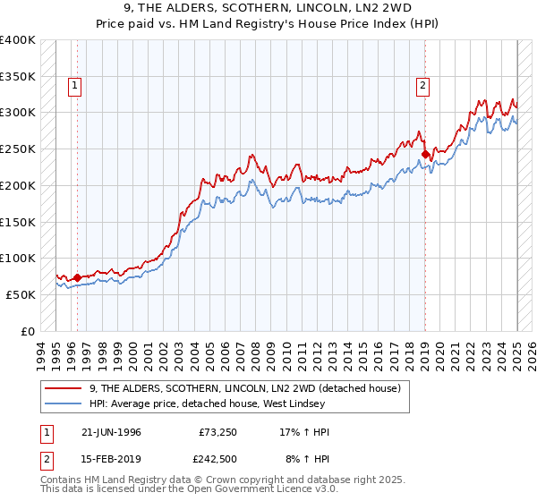 9, THE ALDERS, SCOTHERN, LINCOLN, LN2 2WD: Price paid vs HM Land Registry's House Price Index