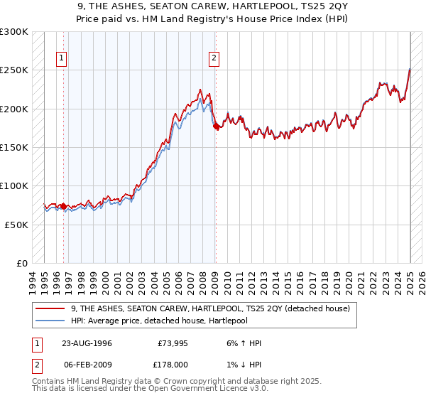 9, THE ASHES, SEATON CAREW, HARTLEPOOL, TS25 2QY: Price paid vs HM Land Registry's House Price Index