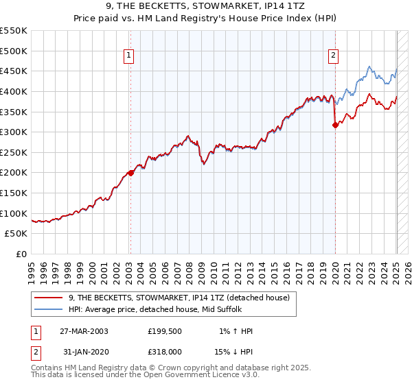 9, THE BECKETTS, STOWMARKET, IP14 1TZ: Price paid vs HM Land Registry's House Price Index