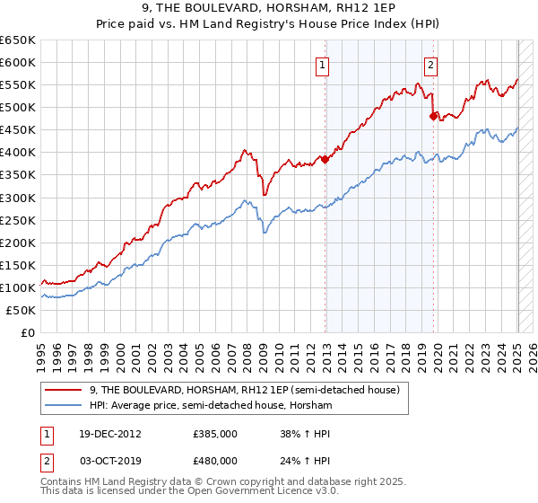 9, THE BOULEVARD, HORSHAM, RH12 1EP: Price paid vs HM Land Registry's House Price Index