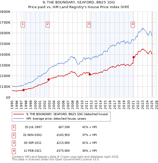 9, THE BOUNDARY, SEAFORD, BN25 1DG: Price paid vs HM Land Registry's House Price Index