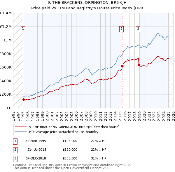 9, THE BRACKENS, ORPINGTON, BR6 6JH: Price paid vs HM Land Registry's House Price Index