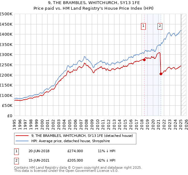 9, THE BRAMBLES, WHITCHURCH, SY13 1FE: Price paid vs HM Land Registry's House Price Index