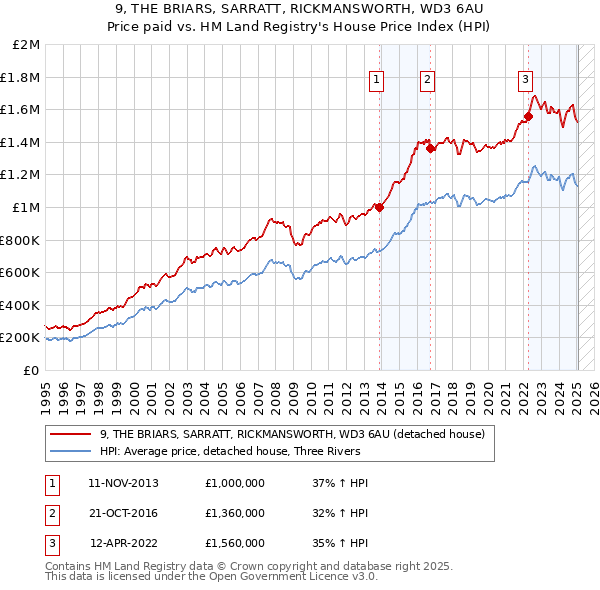 9, THE BRIARS, SARRATT, RICKMANSWORTH, WD3 6AU: Price paid vs HM Land Registry's House Price Index