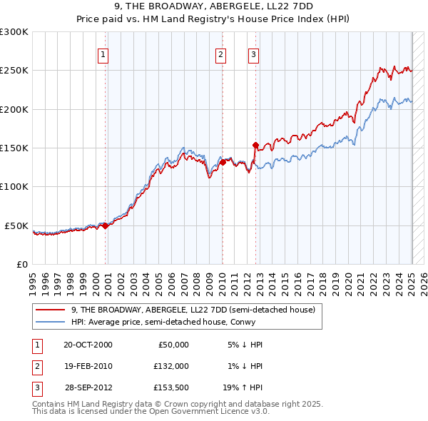 9, THE BROADWAY, ABERGELE, LL22 7DD: Price paid vs HM Land Registry's House Price Index