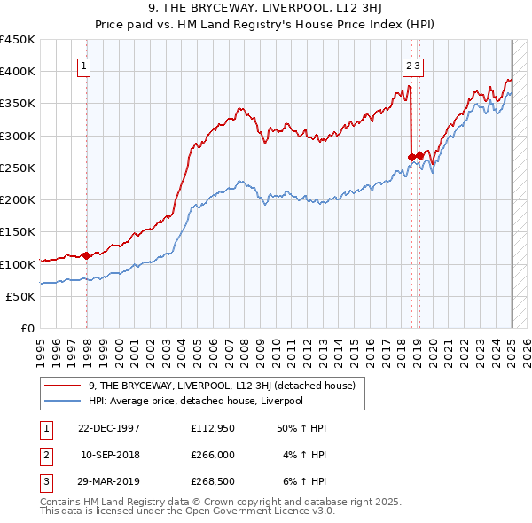9, THE BRYCEWAY, LIVERPOOL, L12 3HJ: Price paid vs HM Land Registry's House Price Index