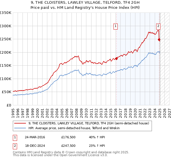 9, THE CLOISTERS, LAWLEY VILLAGE, TELFORD, TF4 2GH: Price paid vs HM Land Registry's House Price Index