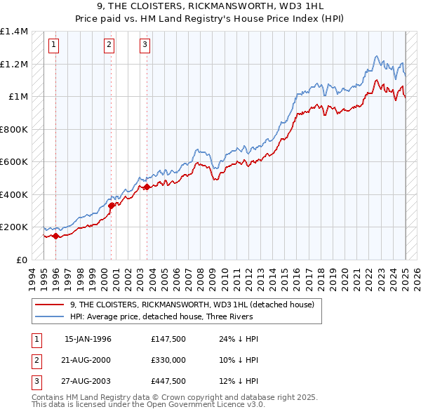 9, THE CLOISTERS, RICKMANSWORTH, WD3 1HL: Price paid vs HM Land Registry's House Price Index