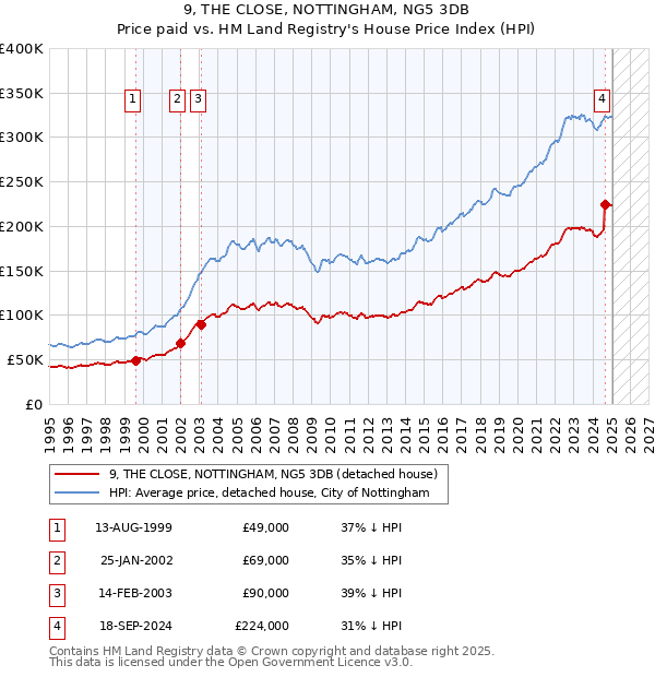 9, THE CLOSE, NOTTINGHAM, NG5 3DB: Price paid vs HM Land Registry's House Price Index