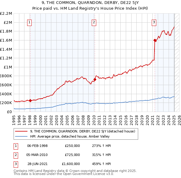 9, THE COMMON, QUARNDON, DERBY, DE22 5JY: Price paid vs HM Land Registry's House Price Index