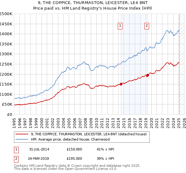 9, THE COPPICE, THURMASTON, LEICESTER, LE4 8NT: Price paid vs HM Land Registry's House Price Index