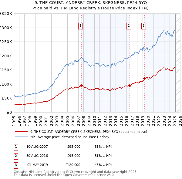 9, THE COURT, ANDERBY CREEK, SKEGNESS, PE24 5YQ: Price paid vs HM Land Registry's House Price Index