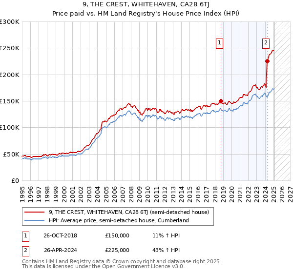 9, THE CREST, WHITEHAVEN, CA28 6TJ: Price paid vs HM Land Registry's House Price Index