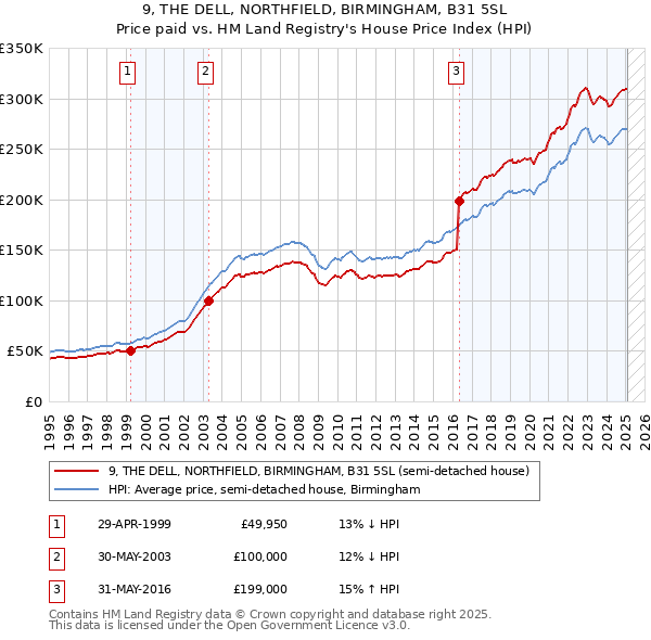9, THE DELL, NORTHFIELD, BIRMINGHAM, B31 5SL: Price paid vs HM Land Registry's House Price Index