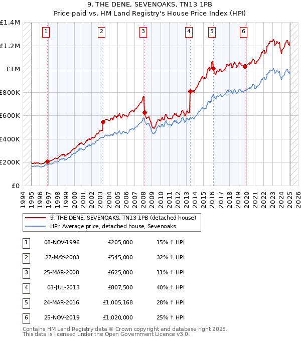 9, THE DENE, SEVENOAKS, TN13 1PB: Price paid vs HM Land Registry's House Price Index
