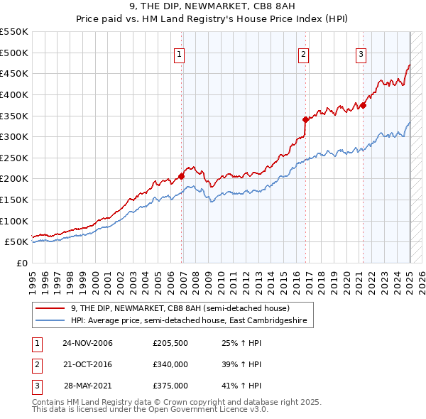 9, THE DIP, NEWMARKET, CB8 8AH: Price paid vs HM Land Registry's House Price Index