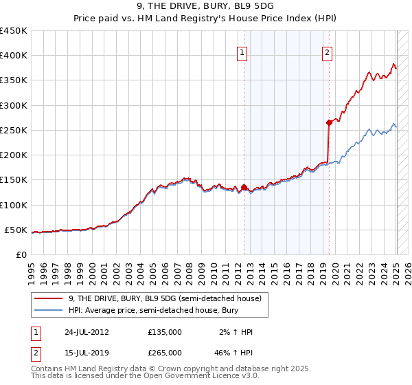 9, THE DRIVE, BURY, BL9 5DG: Price paid vs HM Land Registry's House Price Index