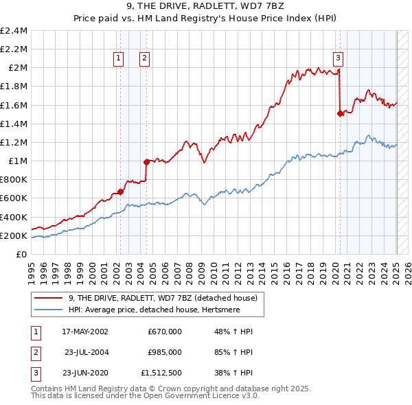 9, THE DRIVE, RADLETT, WD7 7BZ: Price paid vs HM Land Registry's House Price Index
