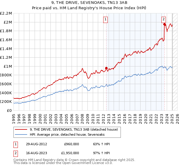 9, THE DRIVE, SEVENOAKS, TN13 3AB: Price paid vs HM Land Registry's House Price Index