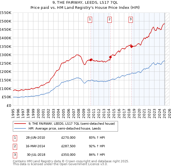 9, THE FAIRWAY, LEEDS, LS17 7QL: Price paid vs HM Land Registry's House Price Index