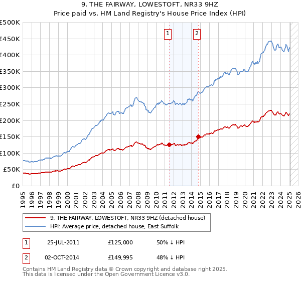 9, THE FAIRWAY, LOWESTOFT, NR33 9HZ: Price paid vs HM Land Registry's House Price Index