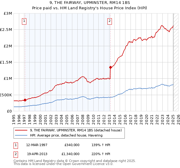 9, THE FAIRWAY, UPMINSTER, RM14 1BS: Price paid vs HM Land Registry's House Price Index
