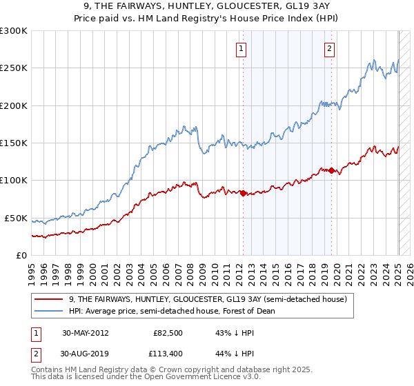 9, THE FAIRWAYS, HUNTLEY, GLOUCESTER, GL19 3AY: Price paid vs HM Land Registry's House Price Index