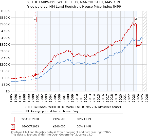 9, THE FAIRWAYS, WHITEFIELD, MANCHESTER, M45 7BN: Price paid vs HM Land Registry's House Price Index