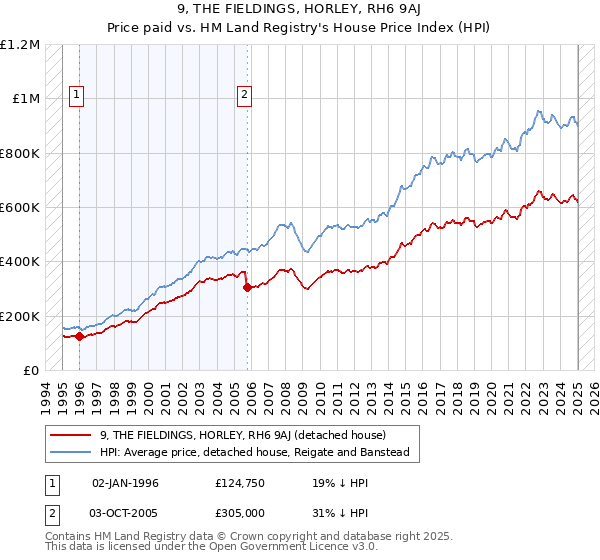 9, THE FIELDINGS, HORLEY, RH6 9AJ: Price paid vs HM Land Registry's House Price Index