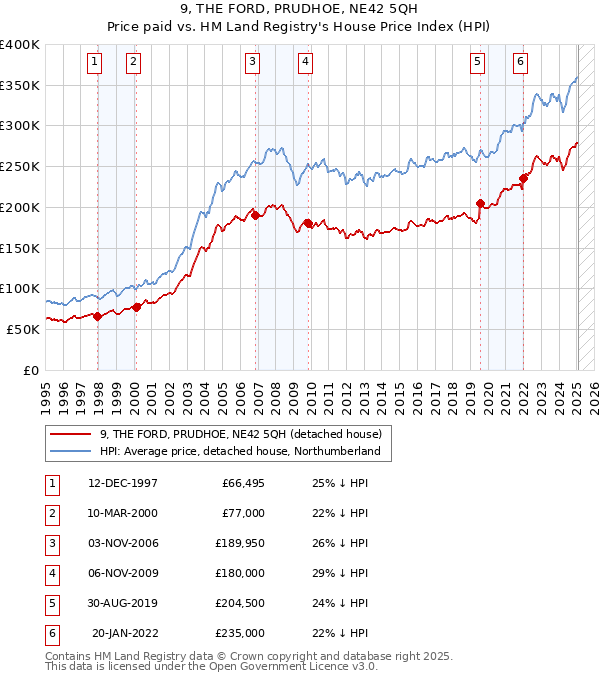 9, THE FORD, PRUDHOE, NE42 5QH: Price paid vs HM Land Registry's House Price Index