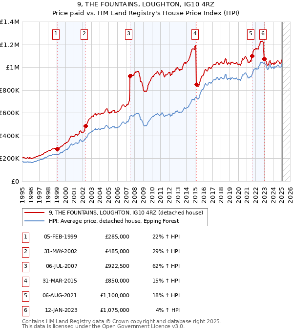 9, THE FOUNTAINS, LOUGHTON, IG10 4RZ: Price paid vs HM Land Registry's House Price Index