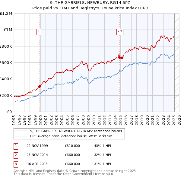 9, THE GABRIELS, NEWBURY, RG14 6PZ: Price paid vs HM Land Registry's House Price Index
