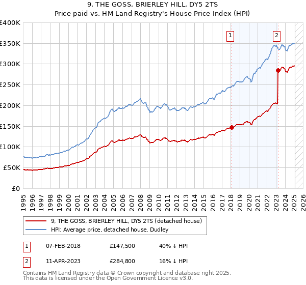 9, THE GOSS, BRIERLEY HILL, DY5 2TS: Price paid vs HM Land Registry's House Price Index