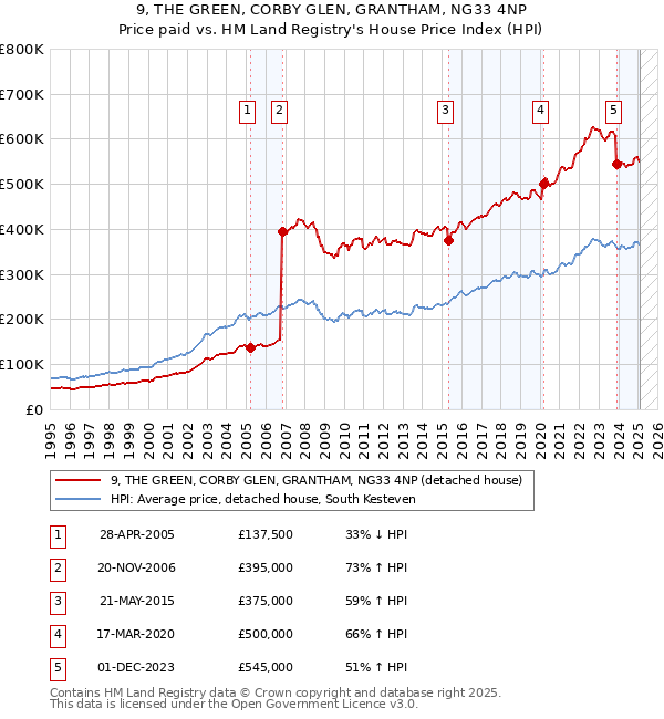 9, THE GREEN, CORBY GLEN, GRANTHAM, NG33 4NP: Price paid vs HM Land Registry's House Price Index