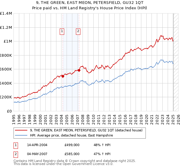 9, THE GREEN, EAST MEON, PETERSFIELD, GU32 1QT: Price paid vs HM Land Registry's House Price Index